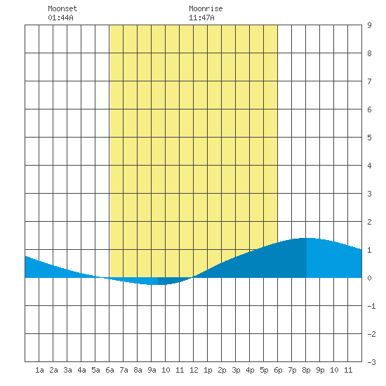 Lower Hall Landing tide chart for Friday, March 11, 2022