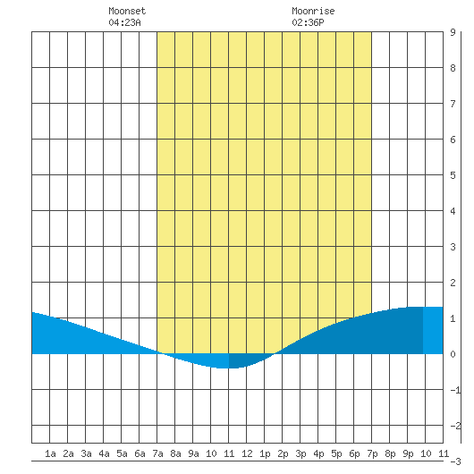 Lower Hall Landing tide chart for Sunday, March 13, 2022