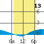 Lower Hall Landing tide chart for Sunday, March 13, 2022