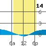 Lower Hall Landing tide chart for Monday, March 14, 2022