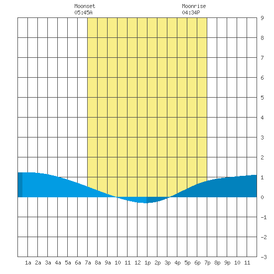 Lower Hall Landing tide chart for Tuesday, March 15, 2022