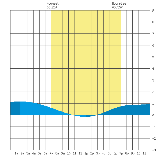 Lower Hall Landing tide chart for Wednesday, March 16, 2022