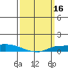 Lower Hall Landing tide chart for Wednesday, March 16, 2022