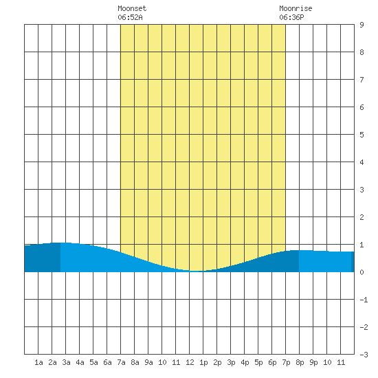 Lower Hall Landing tide chart for Thursday, March 17, 2022
