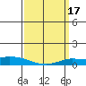Lower Hall Landing tide chart for Thursday, March 17, 2022