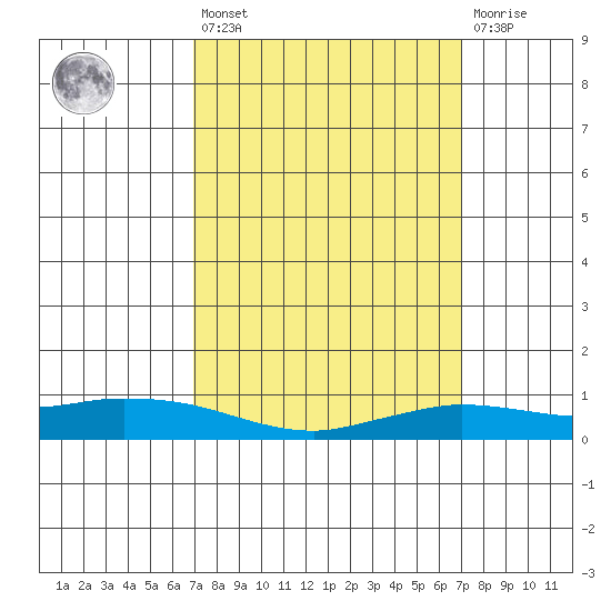 Lower Hall Landing tide chart for Friday, March 18, 2022