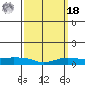 Lower Hall Landing tide chart for Friday, March 18, 2022
