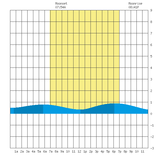 Lower Hall Landing tide chart for Saturday, March 19, 2022