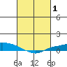 Lower Hall Landing tide chart for Tuesday, March 1, 2022