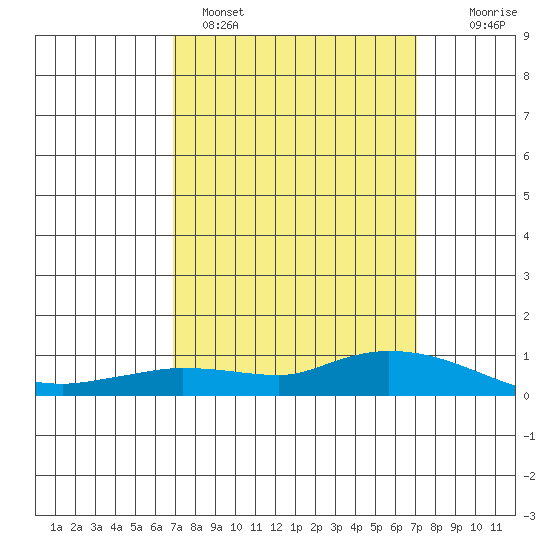 Lower Hall Landing tide chart for Sunday, March 20, 2022