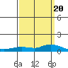 Lower Hall Landing tide chart for Sunday, March 20, 2022