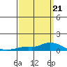 Lower Hall Landing tide chart for Monday, March 21, 2022