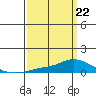 Lower Hall Landing tide chart for Tuesday, March 22, 2022