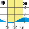 Lower Hall Landing tide chart for Friday, March 25, 2022