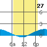 Lower Hall Landing tide chart for Sunday, March 27, 2022