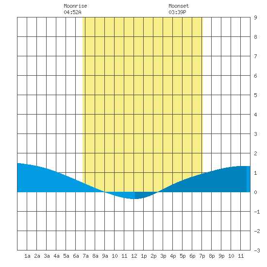Lower Hall Landing tide chart for Monday, March 28, 2022
