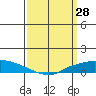 Lower Hall Landing tide chart for Monday, March 28, 2022