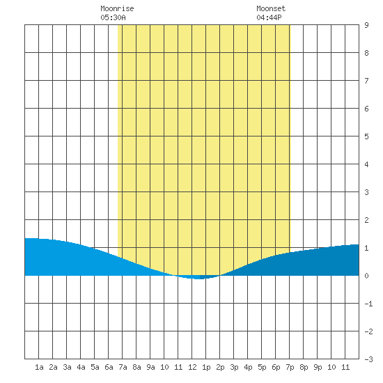 Lower Hall Landing tide chart for Tuesday, March 29, 2022