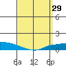 Lower Hall Landing tide chart for Tuesday, March 29, 2022