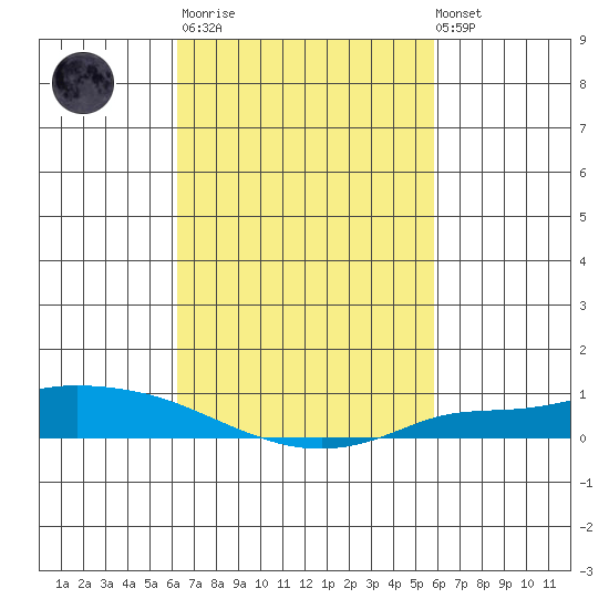 Lower Hall Landing tide chart for Wednesday, March 2, 2022