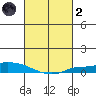 Lower Hall Landing tide chart for Wednesday, March 2, 2022