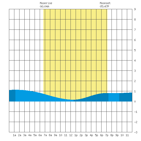 Lower Hall Landing tide chart for Wednesday, March 30, 2022
