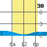Lower Hall Landing tide chart for Wednesday, March 30, 2022