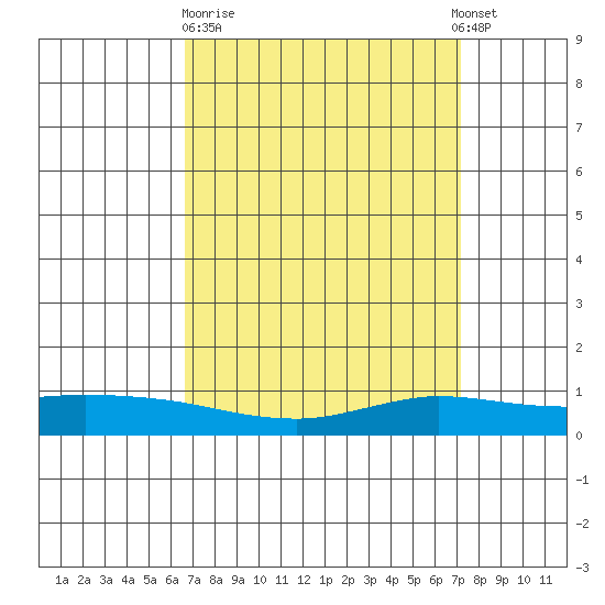 Lower Hall Landing tide chart for Thursday, March 31, 2022