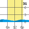 Lower Hall Landing tide chart for Thursday, March 31, 2022