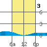 Lower Hall Landing tide chart for Thursday, March 3, 2022