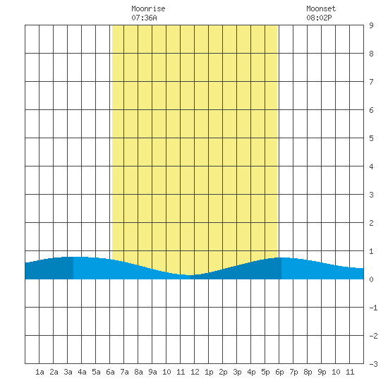 Lower Hall Landing tide chart for Friday, March 4, 2022