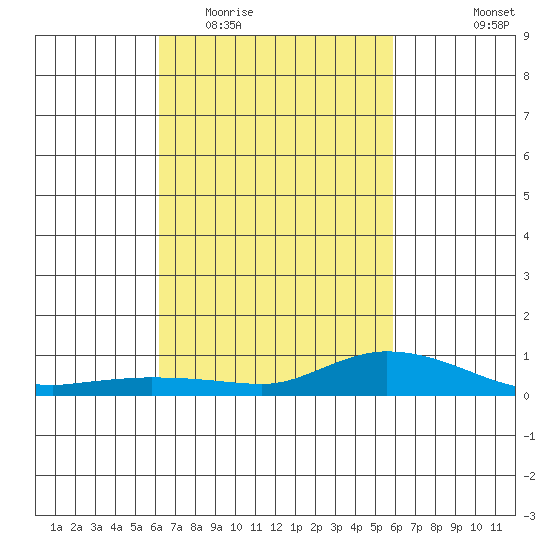 Lower Hall Landing tide chart for Sunday, March 6, 2022