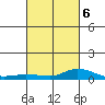 Lower Hall Landing tide chart for Sunday, March 6, 2022