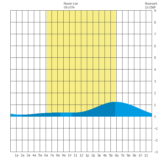 Lower Hall Landing tide chart for Monday, March 7, 2022