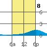 Lower Hall Landing tide chart for Tuesday, March 8, 2022