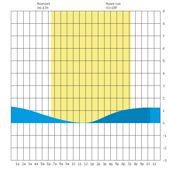 Lower Hall Landing tide chart for Tuesday, April 12, 2022