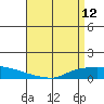 Lower Hall Landing tide chart for Tuesday, April 12, 2022