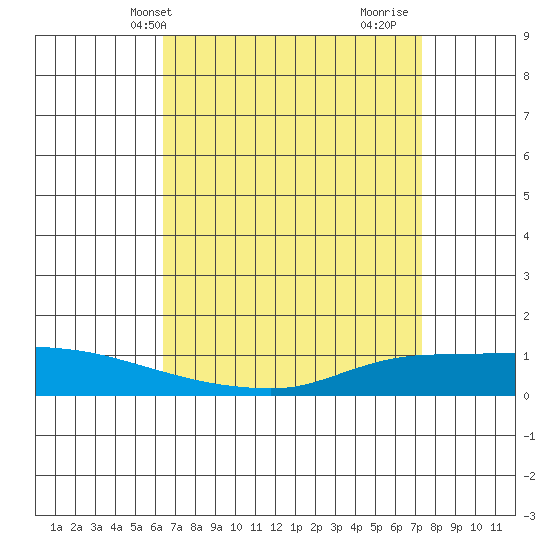 Lower Hall Landing tide chart for Wednesday, April 13, 2022