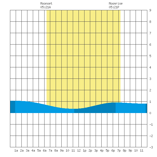 Lower Hall Landing tide chart for Thursday, April 14, 2022
