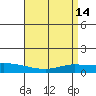 Lower Hall Landing tide chart for Thursday, April 14, 2022