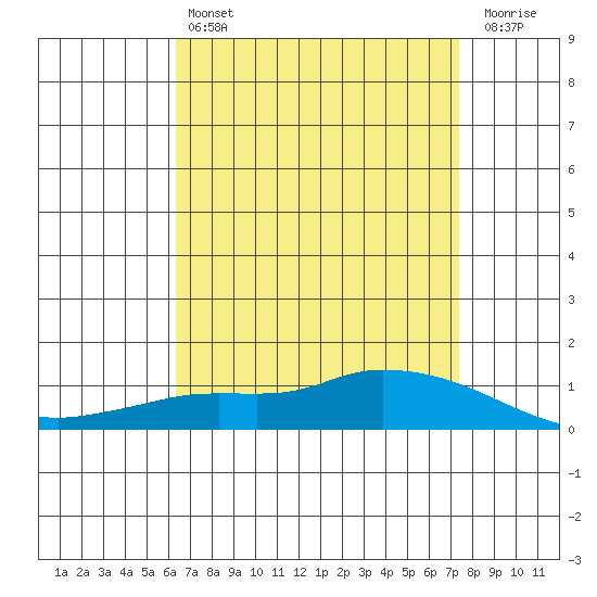 Lower Hall Landing tide chart for Sunday, April 17, 2022