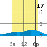 Lower Hall Landing tide chart for Sunday, April 17, 2022