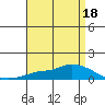 Lower Hall Landing tide chart for Monday, April 18, 2022