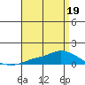 Lower Hall Landing tide chart for Tuesday, April 19, 2022