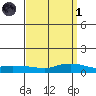 Lower Hall Landing tide chart for Friday, April 1, 2022