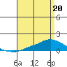 Lower Hall Landing tide chart for Wednesday, April 20, 2022