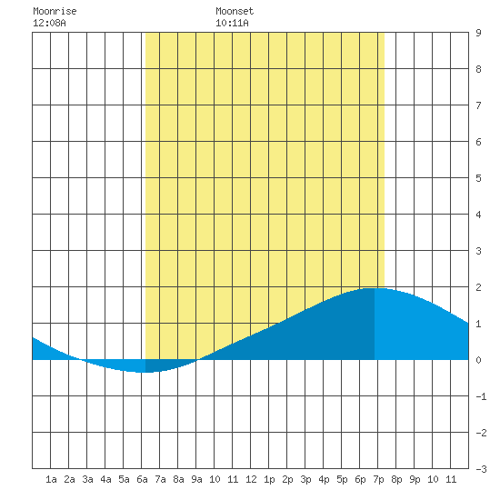 Lower Hall Landing tide chart for Thursday, April 21, 2022