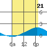 Lower Hall Landing tide chart for Thursday, April 21, 2022