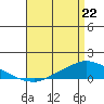 Lower Hall Landing tide chart for Friday, April 22, 2022