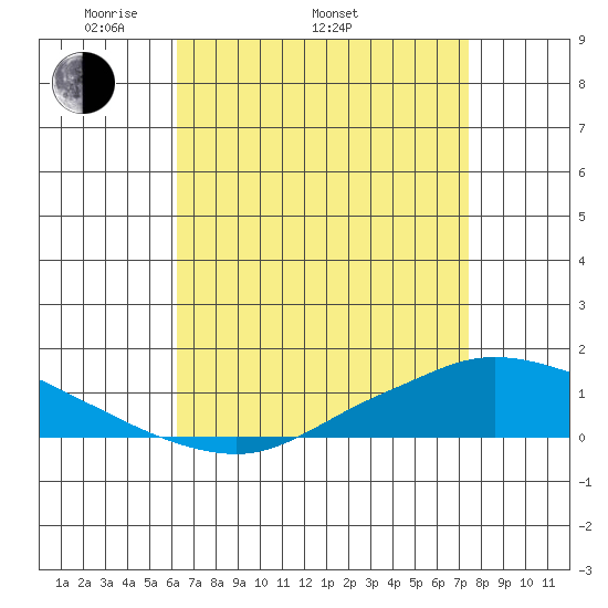 Lower Hall Landing tide chart for Saturday, April 23, 2022